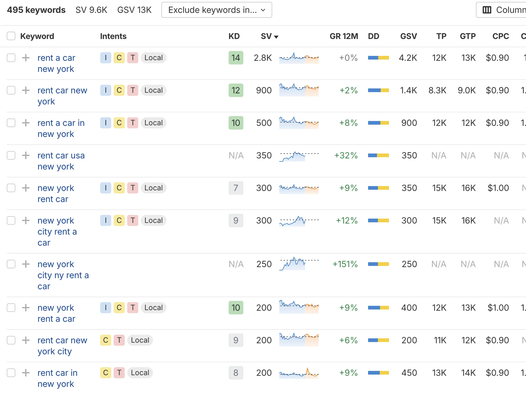 Ahrefs keyword data: rent a car New York - 9,600 monthly searches