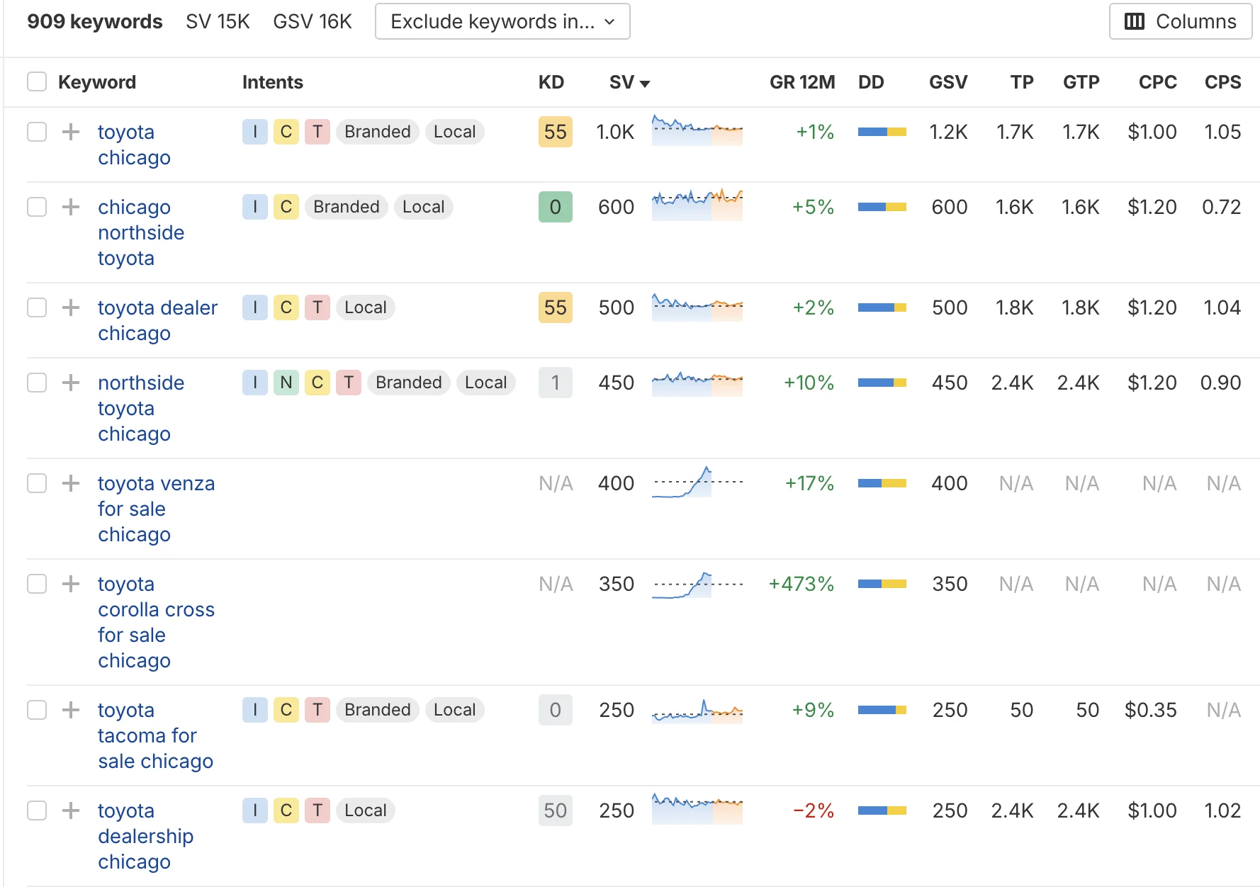 Ahrefs keyword data: toyota chicago — 15,000 monthly searches, CPC $1.20